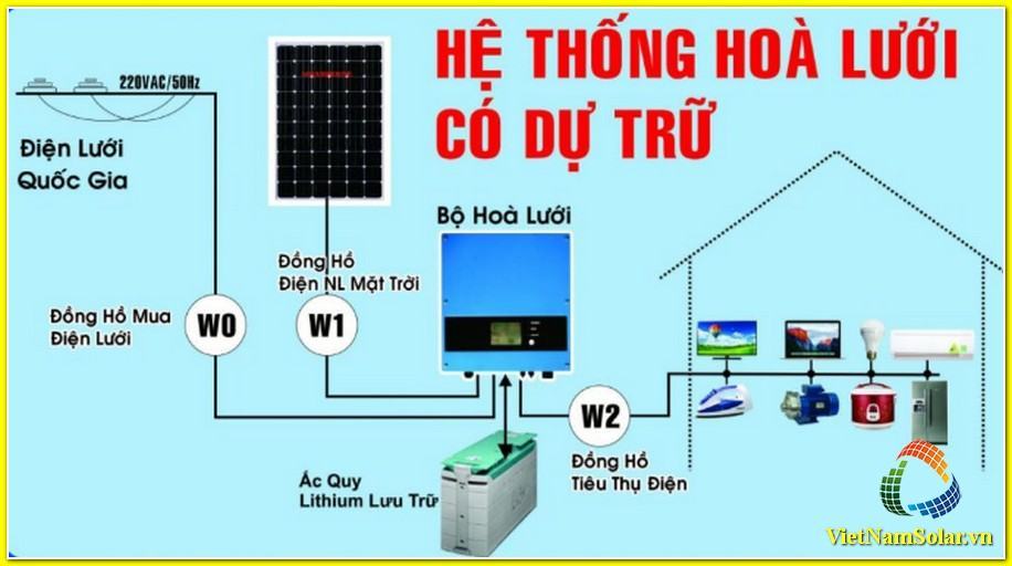 Mô hình năng lượng mặt trời kết nối lưới có dự trữ