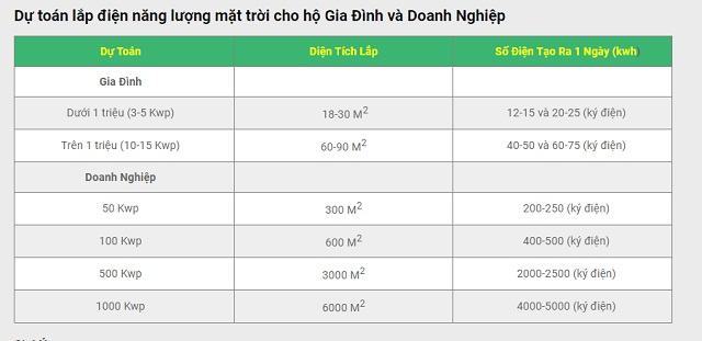 Bảng thông tin dự toán lắp điện năng lượng mặt trời cho hộ gia đình và doanh nghiệp của đơn vị Việt Nam Solar