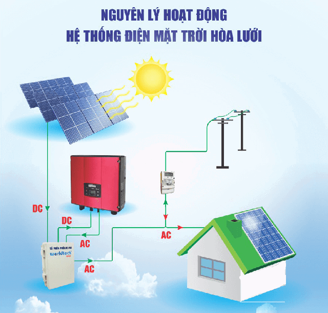 Điện mặt trời hòa lưới Điện mặt trời hòa lưới