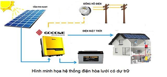 Hệ thống điện mặt trời có dự trữ Hệ thống điện mặt trời có dự trữ