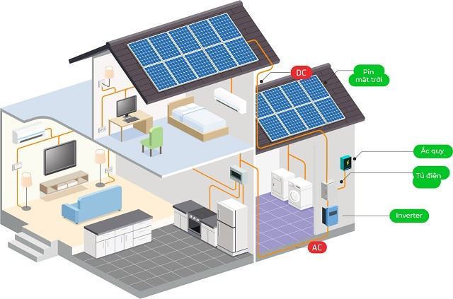 Hệ thống điện mặt trời độc lập Hệ thống điện mặt trời độc lập