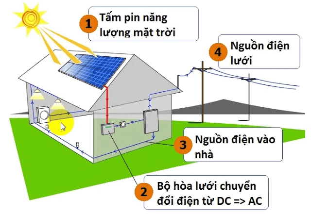 Ảnh 2: Nguyên lý hoạt động của những tấm pin năng lượng