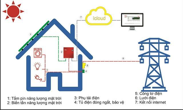 Ảnh 3: Hệ thống năng lượng mặt trời hòa lưới