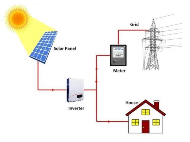 Ảnh 2: Cấu tạo của hệ thống điện mặt trời