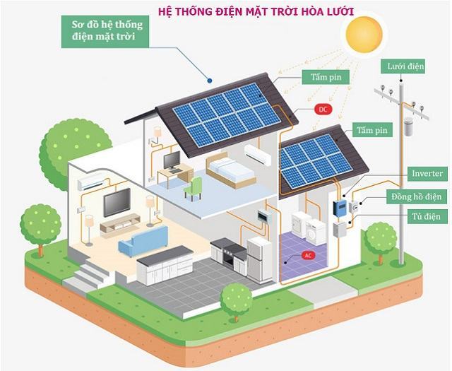 Hệ thống điện mặt trời hộ gia đình hòa lưới Hệ thống điện mặt trời hộ gia đình hòa lưới