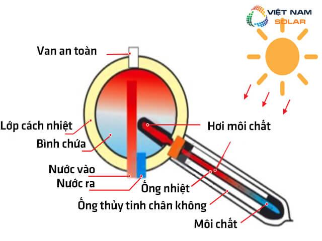Cấu tạo máy nước nóng năng lượng mặt trời ống dầu