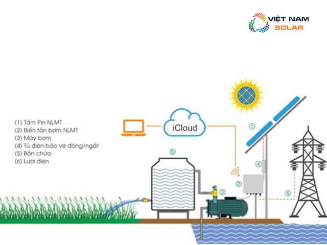 Các thành phần hệ thống Solar pump