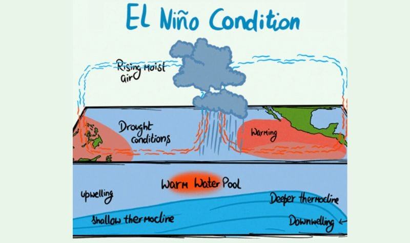 Các hiện tượng El Nino đã xãy ra