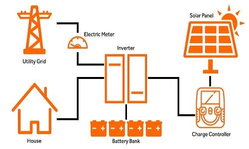 Hệ Hybrid có cần kết nối với lưới điện hay không?