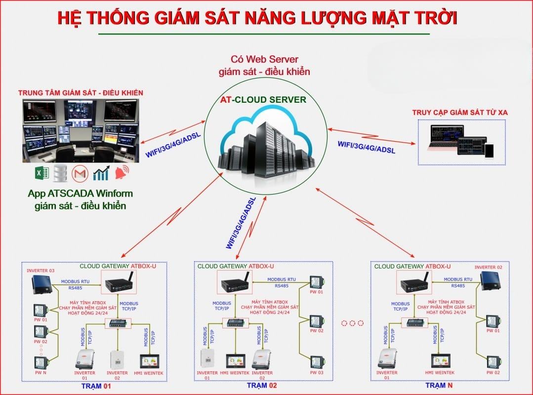 Hệ thống điện NLMT có giám sát được không?