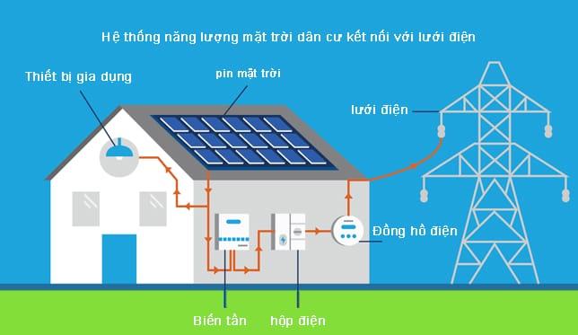 Hệ thống điện NLMT hoạt động như thế nào?