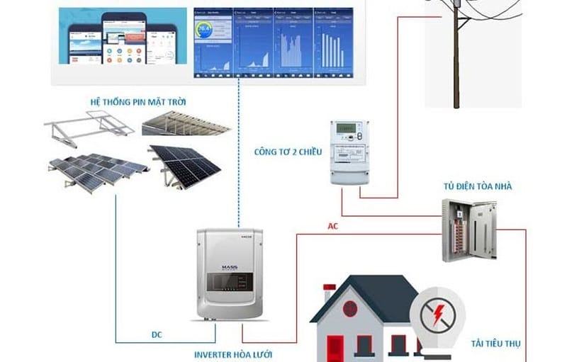 Nguyên lý hoạt động của điện năng lượng mặt trời