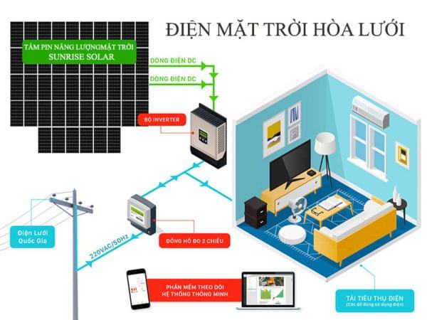 Những bộ phận nào của hệ thống điện mặt trời cần bảo hành?