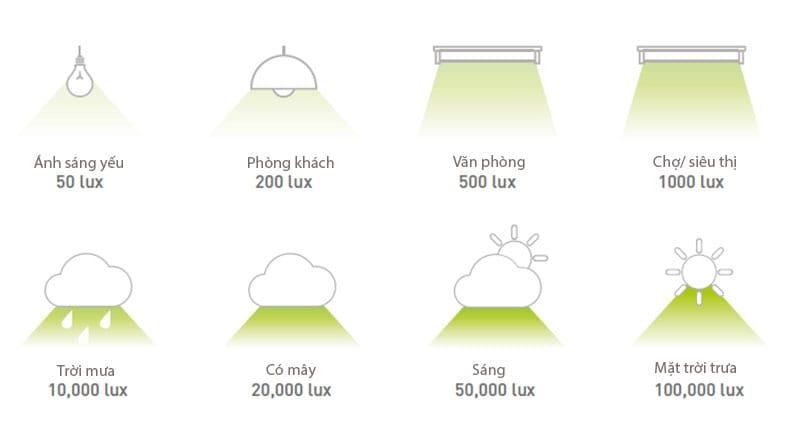 Chọn đèn năng lượng mặt trời phù hợp dựa vào chỉ số LUX