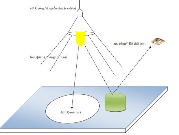 Công thức tính độ rọi LUX