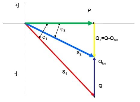 Tại sao cần bù công suất phản kháng trong hệ thống điện mặt trời?