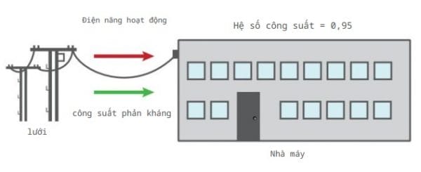 Vì sao cần bù công suất phản kháng cho hệ thống điện mặt trời?