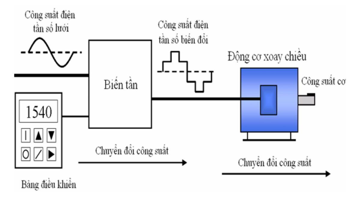 Chức năng chính của biến tần cho máy nén khí