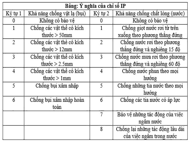 Bảng biểu thị chi tiết chỉ số IP 