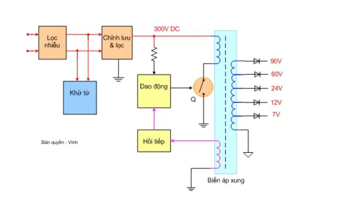 Các thông số đóng vai trò quan trọng trong xung điện áp