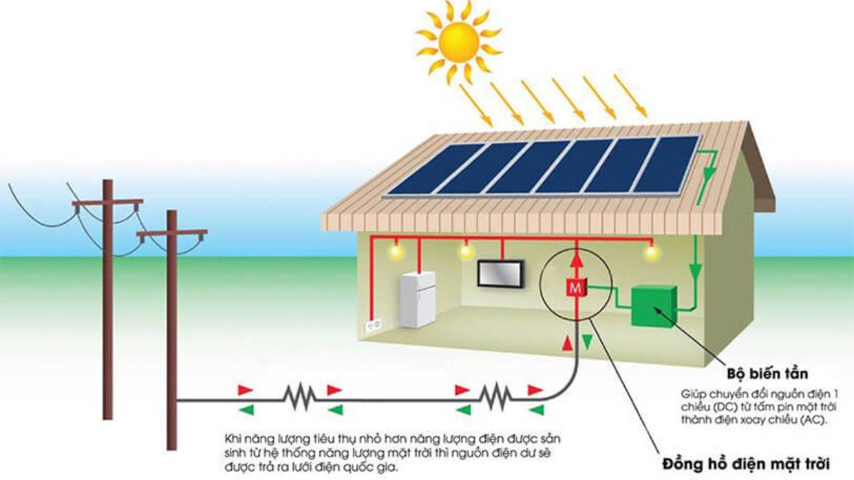 Cấu tạo của hệ thống điện quang điện nối lưới