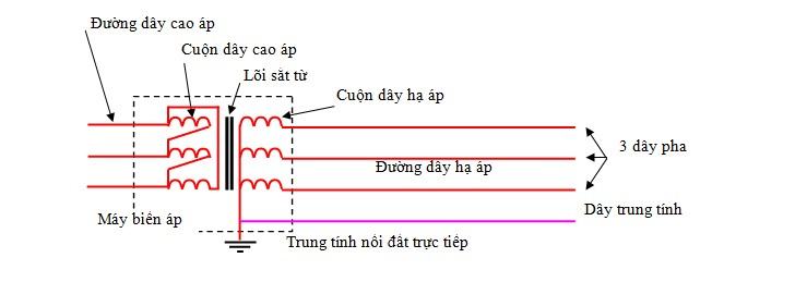 Dòng điện ba pha