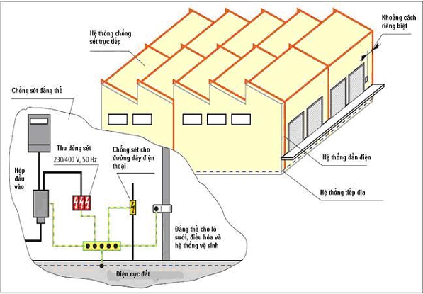 Hướng dẫn lắp đặt thiết bị chống sét an toàn