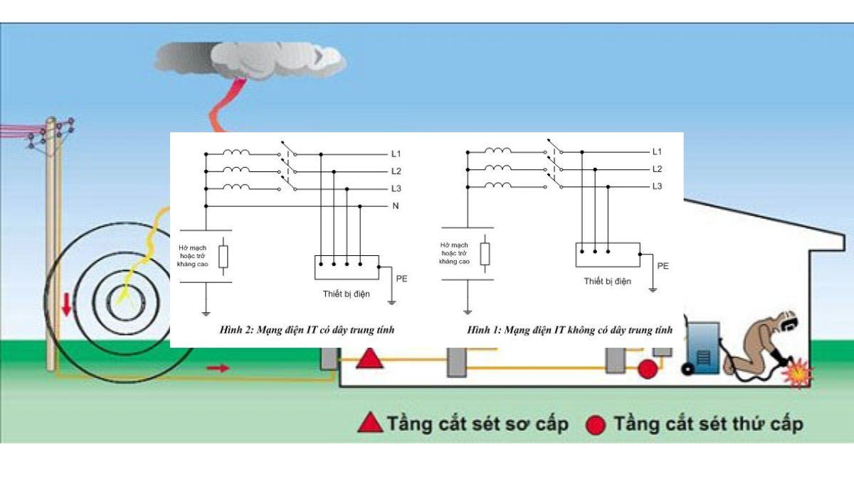 Kiểm tra hệ thống nối đất bảo vệ