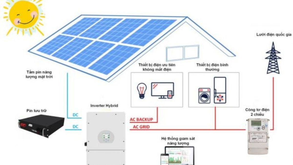 Lý do nên lắp đặt hệ thống điện quang điện nối lưới