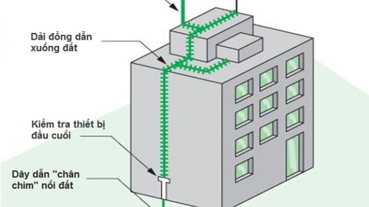 Một số phương pháp của hệ thống chống sét trực tiếp