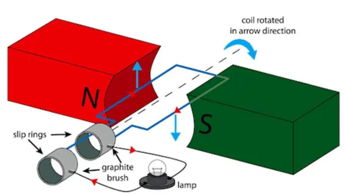 Những đặc điểm nổi bật của dòng điện xoay chiều