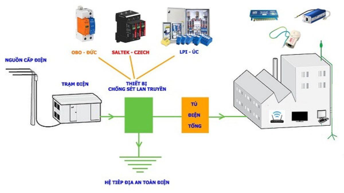 Ứng dụng của thiết bị chống sét lan truyền