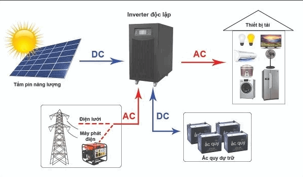 Dòng điện AC và DC có gì khác biệt