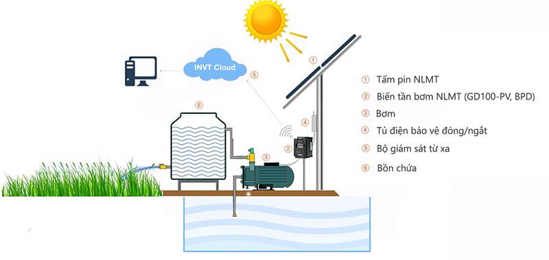 Phân loại biến tần cho bơm nước năng lượng mặt trời