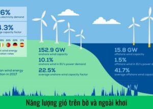 Năng lượng gió trên bờ và ngoài khơi