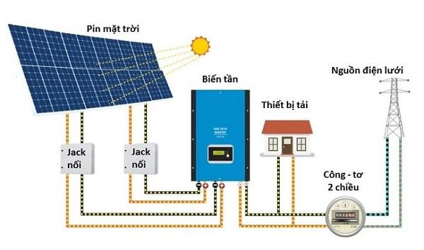 Đối với hệ thống điện mặt trời hòa lưới không lưu trữ
