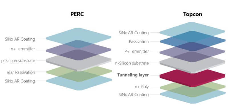 Nên mua tấm pin năng lượng mặt trời TOPcon hay PERC?