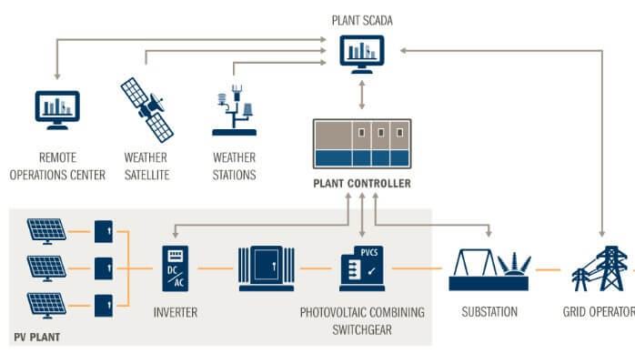 Nguyên lý hoạt động hệ thống SCADA