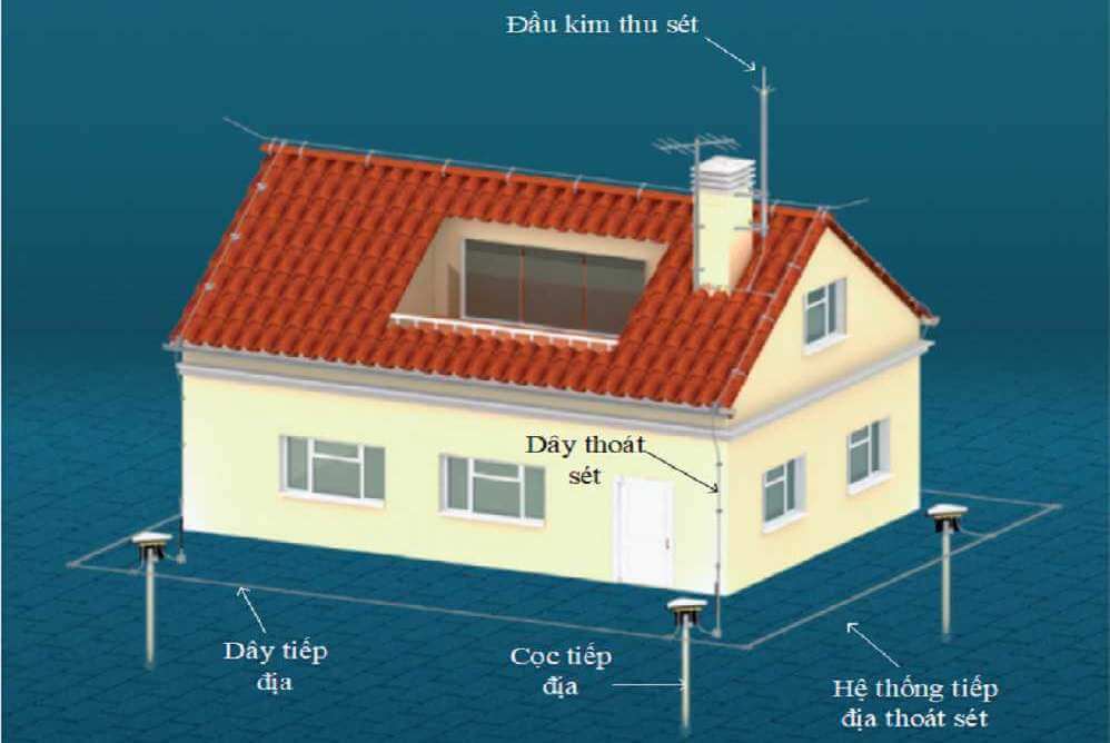 Vị trí đặt cột thu lôi trong những hệ thống điện mặt trời