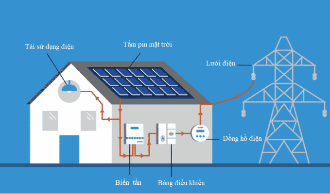 Yêu cầu inverter lượng mặt trời ngoài lưới tại hoạt động riêng lẻ