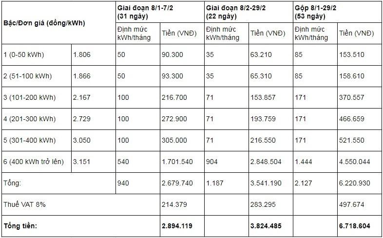 Cách tính tiền điện của EVN khi gộp 2 tháng 1 lần