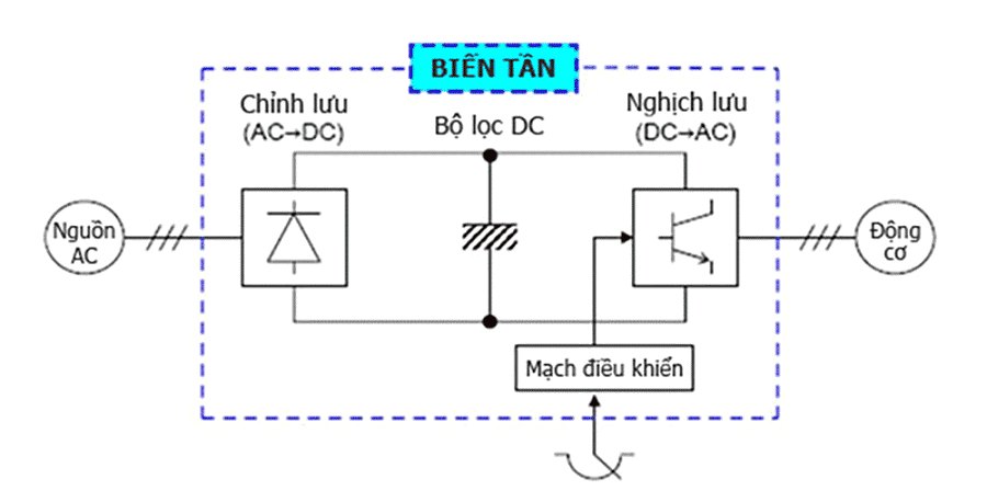 Nguyên lý hoạt động biến tần 1 pha